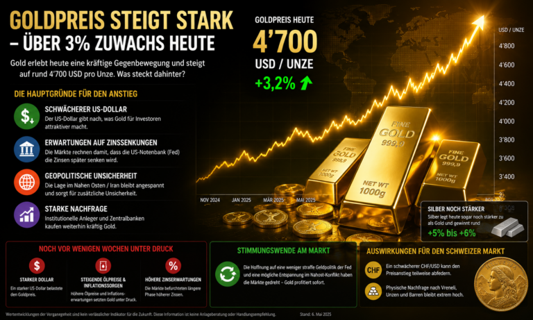 Goldpreis steigt stark: Überschrift und Chart zeigen heute über 3% Zuwachs bei Gold pro Unze mit weltweiter Kursentwicklung im Hintergrund.
